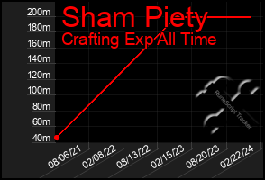 Total Graph of Sham Piety