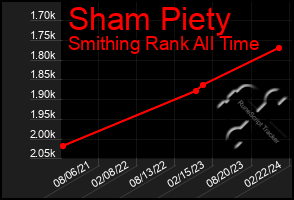 Total Graph of Sham Piety