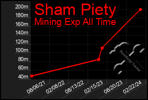 Total Graph of Sham Piety