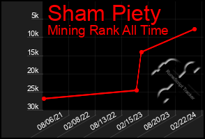 Total Graph of Sham Piety