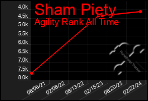 Total Graph of Sham Piety