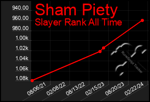 Total Graph of Sham Piety