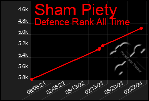 Total Graph of Sham Piety