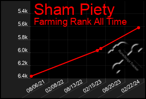 Total Graph of Sham Piety