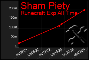 Total Graph of Sham Piety