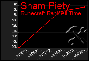 Total Graph of Sham Piety