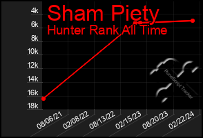 Total Graph of Sham Piety