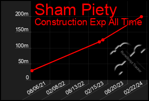 Total Graph of Sham Piety