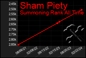 Total Graph of Sham Piety