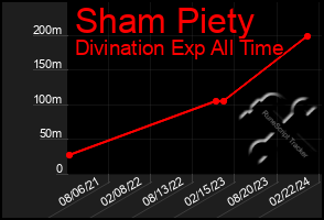 Total Graph of Sham Piety