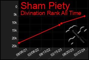 Total Graph of Sham Piety