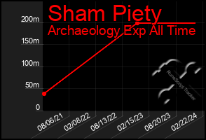 Total Graph of Sham Piety