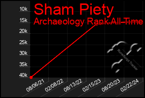 Total Graph of Sham Piety