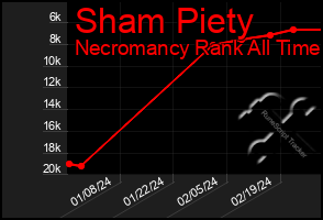 Total Graph of Sham Piety