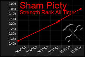 Total Graph of Sham Piety