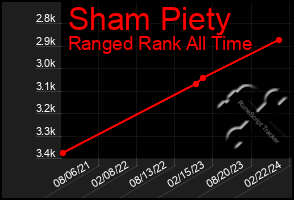 Total Graph of Sham Piety