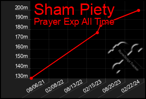 Total Graph of Sham Piety