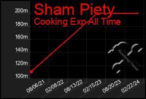 Total Graph of Sham Piety