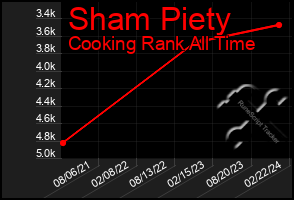 Total Graph of Sham Piety