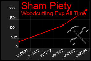 Total Graph of Sham Piety