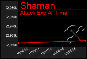Total Graph of Shaman
