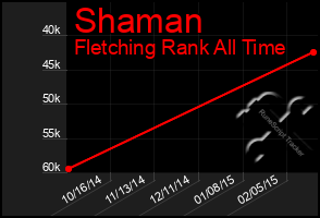 Total Graph of Shaman