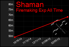 Total Graph of Shaman