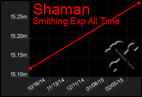 Total Graph of Shaman
