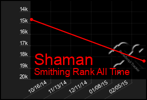 Total Graph of Shaman