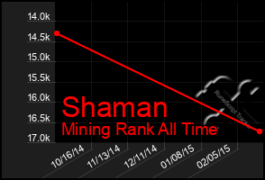 Total Graph of Shaman