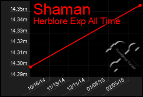 Total Graph of Shaman