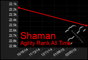 Total Graph of Shaman