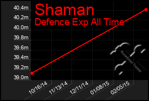 Total Graph of Shaman
