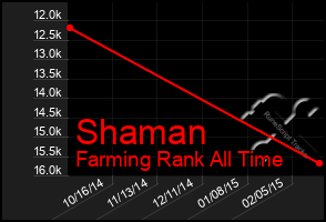 Total Graph of Shaman