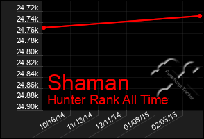 Total Graph of Shaman