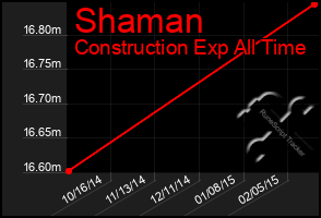 Total Graph of Shaman