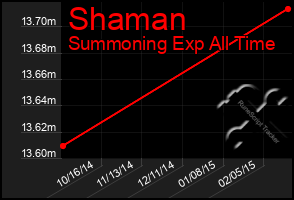 Total Graph of Shaman