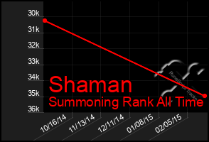 Total Graph of Shaman