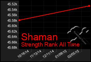 Total Graph of Shaman