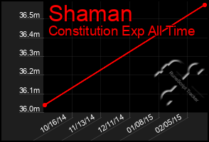 Total Graph of Shaman