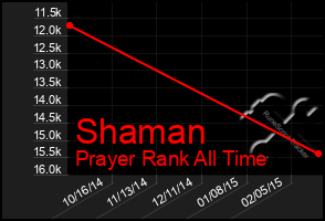 Total Graph of Shaman