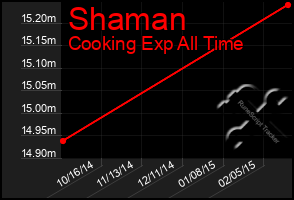 Total Graph of Shaman
