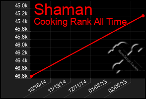 Total Graph of Shaman