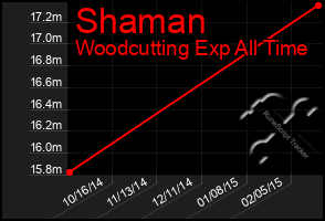 Total Graph of Shaman