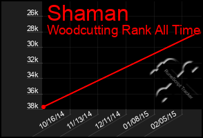 Total Graph of Shaman