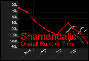 Total Graph of Shamandalie