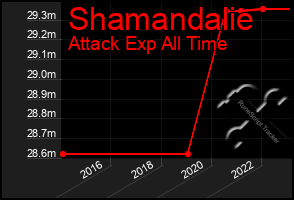 Total Graph of Shamandalie