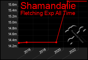 Total Graph of Shamandalie