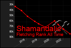 Total Graph of Shamandalie