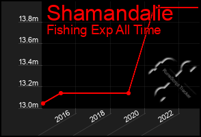 Total Graph of Shamandalie